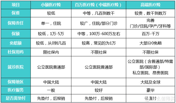 商業(yè)醫療險，不僅僅是醫保的補充那么簡(jiǎn)單！