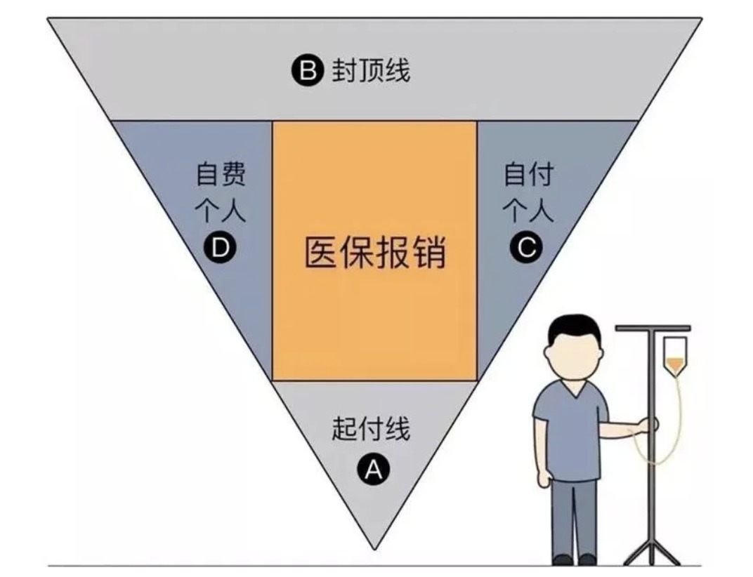 商業(yè)醫療險，不僅僅是醫保的補充那么簡(jiǎn)單！