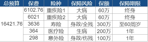 買(mǎi)保險要花多少錢(qián)？