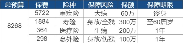 買(mǎi)保險要花多少錢(qián)？