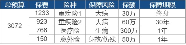 買(mǎi)保險要花多少錢(qián)？