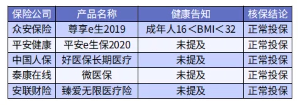 太胖被拒保怎么辦？