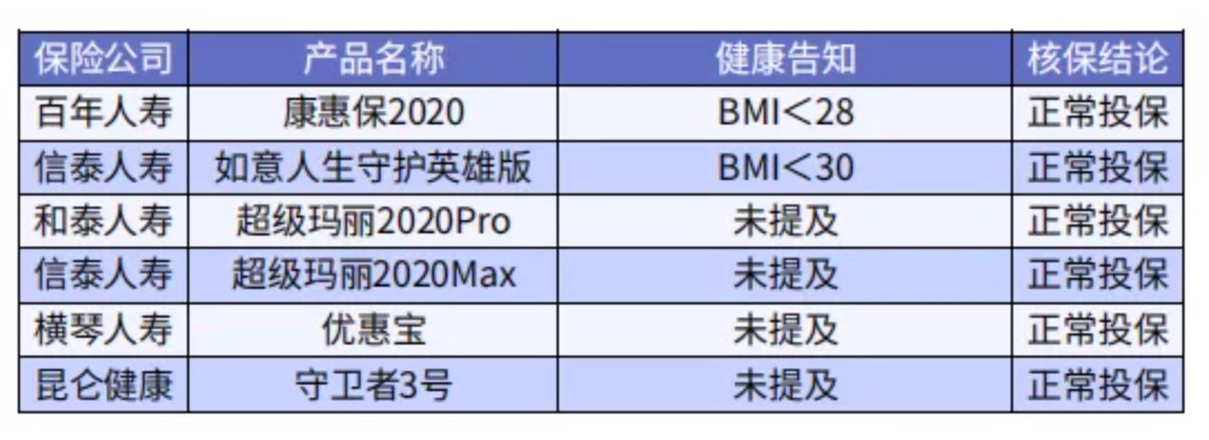 太胖被拒保怎么辦？