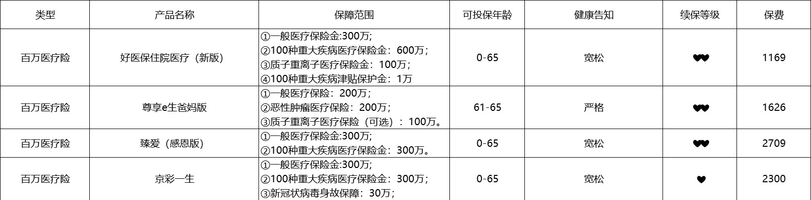 80歲也能買(mǎi)的醫療險清單！