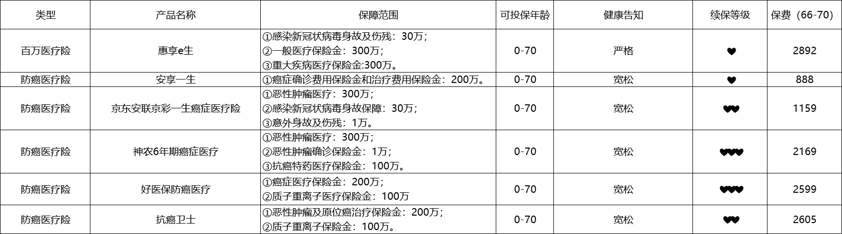 80歲也能買(mǎi)的醫療險清單！