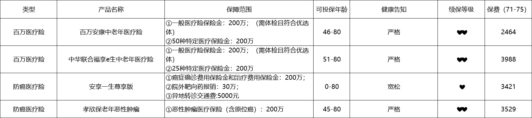 80歲也能買(mǎi)的醫療險清單！