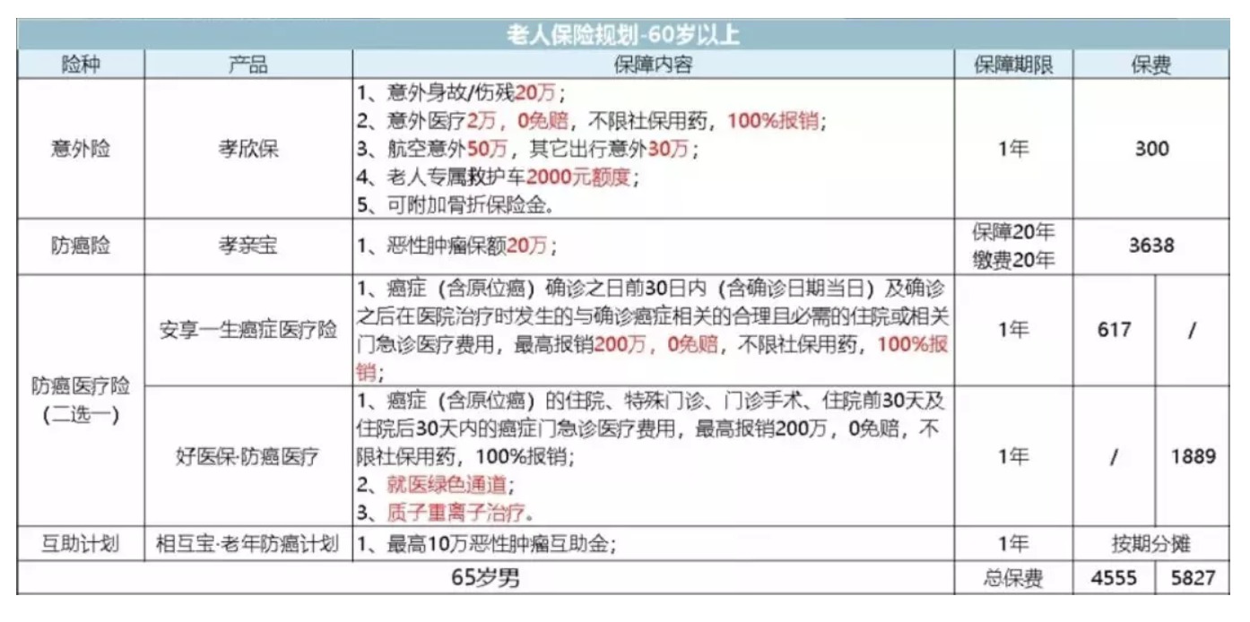如何為父母配置保險？