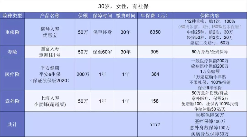 年收入10萬(wàn)的女性如何買(mǎi)保險