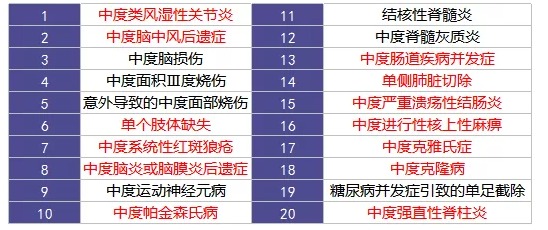 重疾險里的別樣設計：你聽(tīng)說(shuō)過(guò)中癥嗎？
