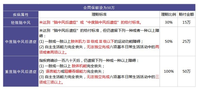 重疾險里的別樣設計：你聽(tīng)說(shuō)過(guò)中癥嗎？