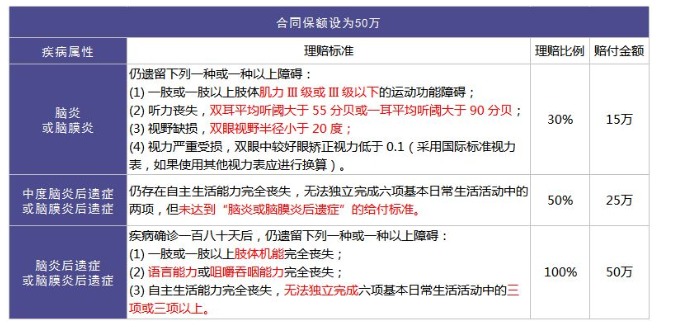 重疾險里的別樣設計：你聽(tīng)說(shuō)過(guò)中癥嗎？