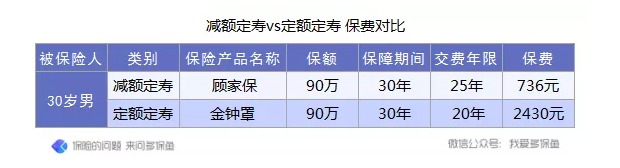 定壽的新概念：時(shí)間越長(cháng)，保額不增反而減？