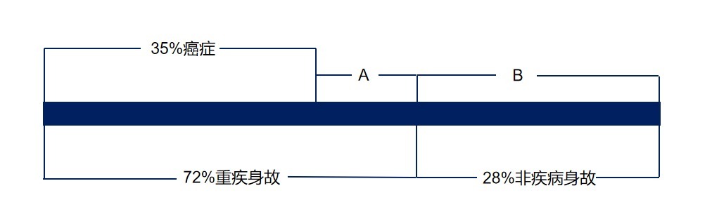 生病了能賠，身故了也能陪，這種重疾險值得買(mǎi)嗎？