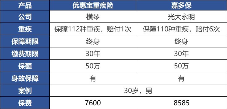 重疾險：多一次賠付機會(huì )好不好？