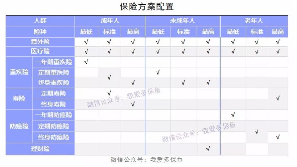 成人、小孩、老人保險配置方案
