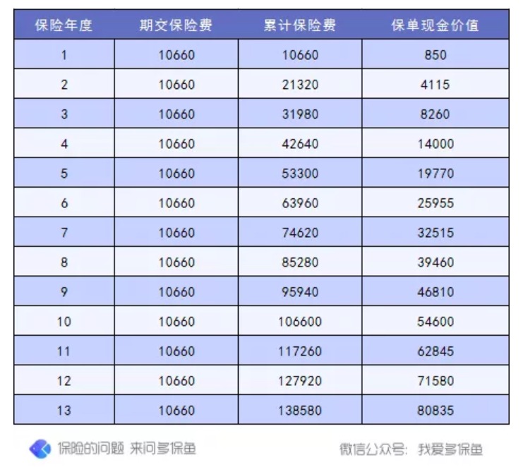 退保怎么退？怎么降低退保損失