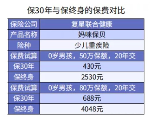 給孩子選重疾險保30年or終身？