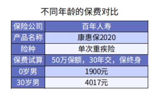 給孩子選重疾險保30年or終身？