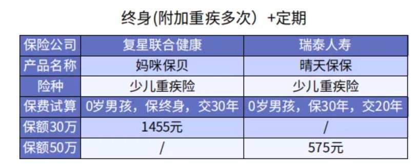給孩子選重疾險保30年or終身？