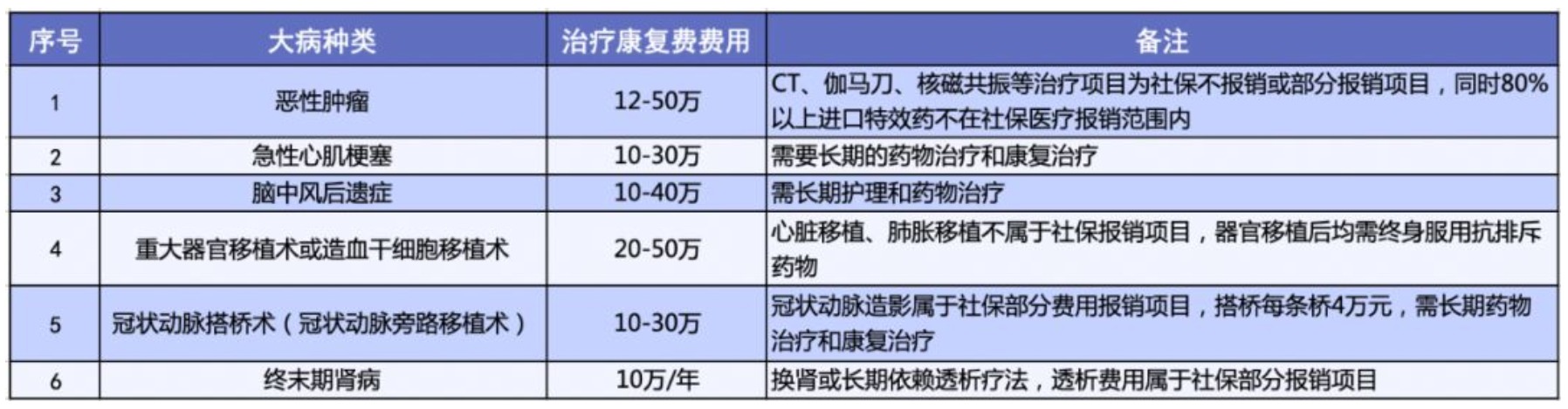 有了相互寶，還要保險嗎