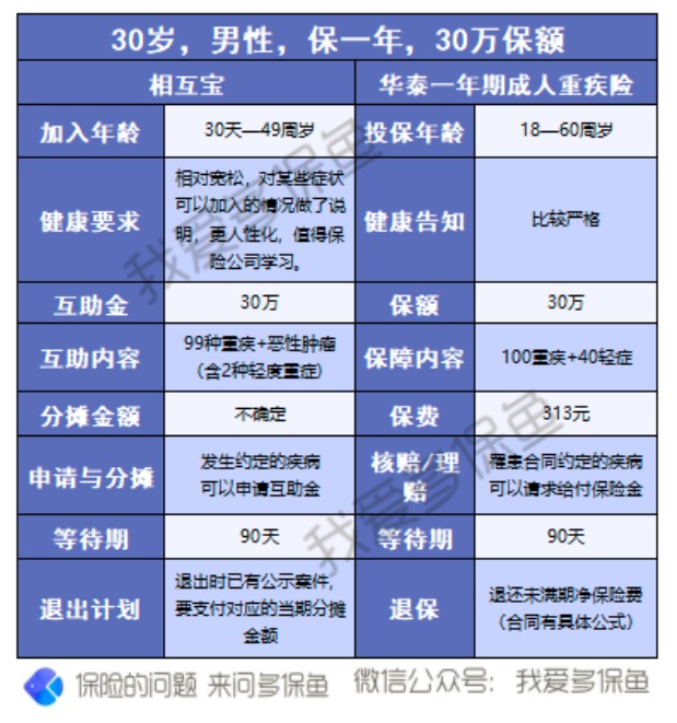 有了相互寶，還要保險嗎