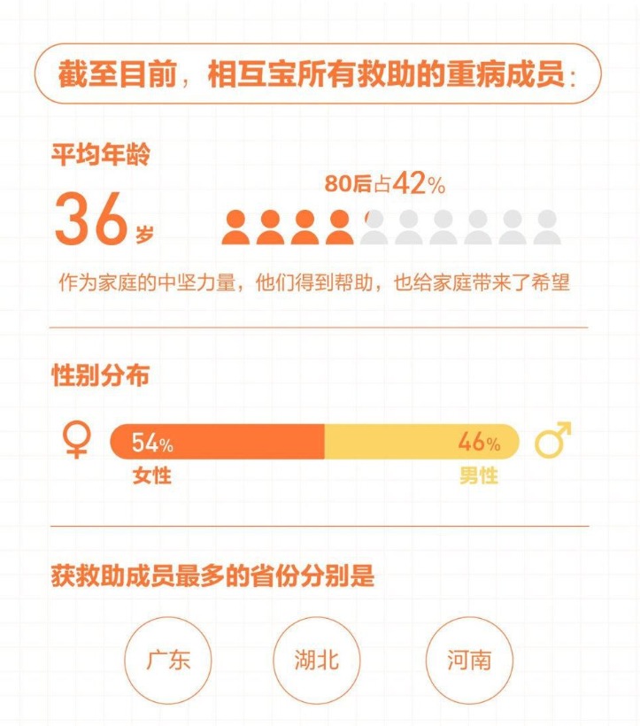 有了相互寶，還要保險嗎