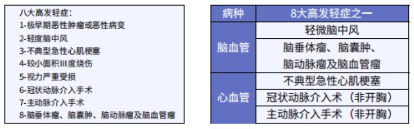這5款重疾險保障心腦血管疾病更好！