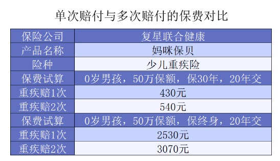 給孩子選重疾，單次賠付or多次賠付