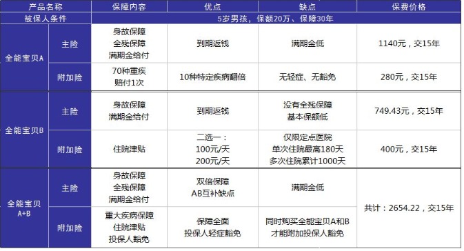 小孩投保，越早越好？盲目投保，錢(qián)包不保！