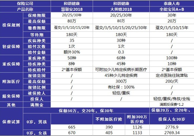 小孩投保，越早越好？盲目投保，錢(qián)包不保！