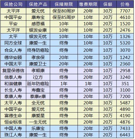 防癌險是什么？怎么買(mǎi)？