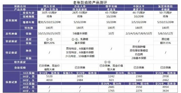 防癌險是什么？怎么買(mǎi)？