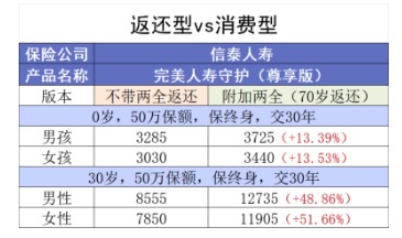 買(mǎi)消費型重疾險，沒(méi)生病就白花錢(qián)了嗎