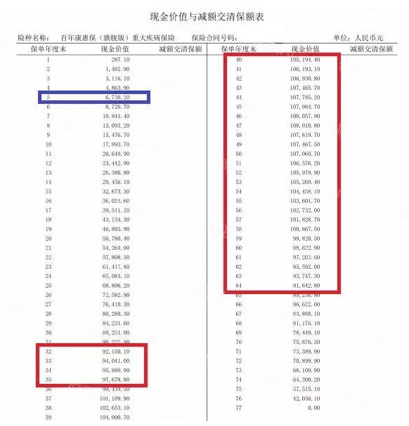 買(mǎi)消費型重疾險，沒(méi)生病就白花錢(qián)了嗎