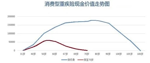 買(mǎi)消費型重疾險，沒(méi)生病就白花錢(qián)了嗎
