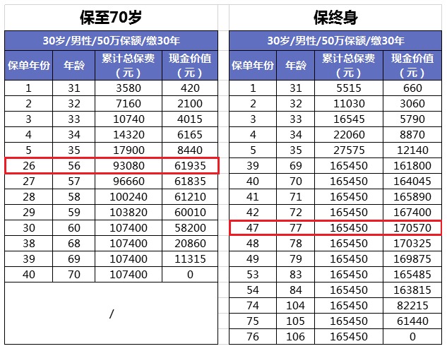 買(mǎi)消費型重疾險，沒(méi)生病就白花錢(qián)了嗎