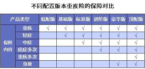 誰(shuí)說(shuō)重疾險很貴？這6種選擇你一定要知道