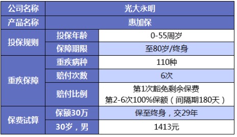 誰(shuí)說(shuō)重疾險很貴？這6種選擇你一定要知道
