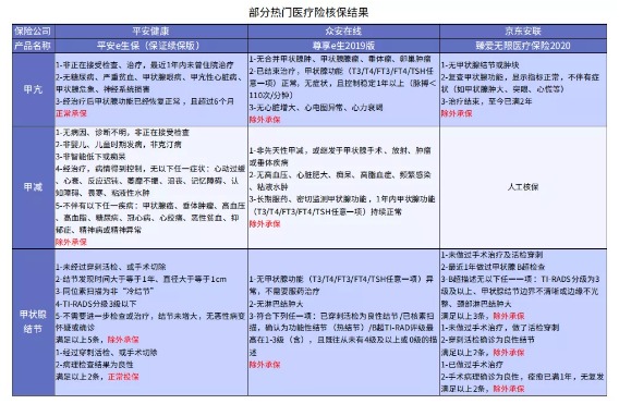 別慌，甲狀腺疾病還可以這樣投保！
