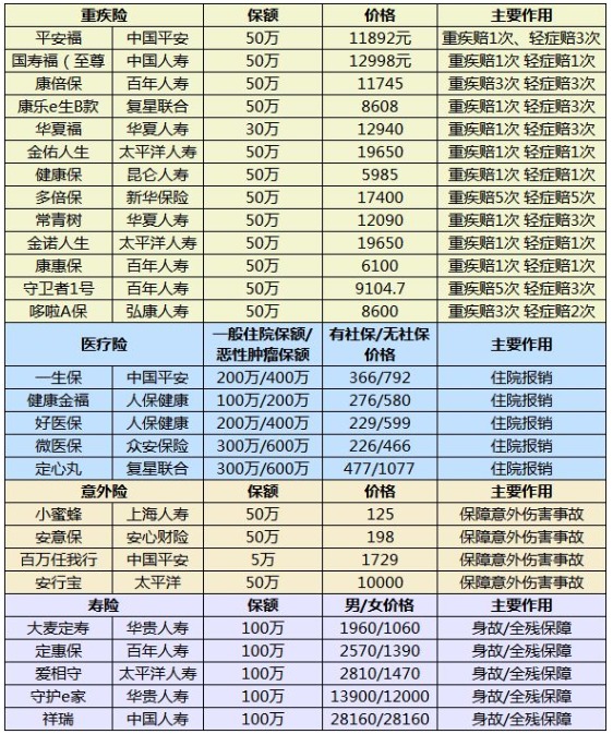 什么樣的保險算是好保險？怎么挑選適合自己的產(chǎn)品呢