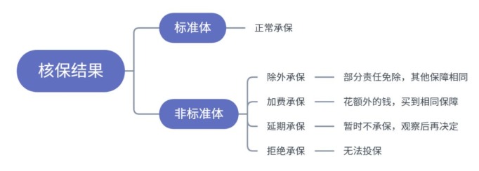 小毛病買(mǎi)不了保險？送你一份全面的疾病核保指南