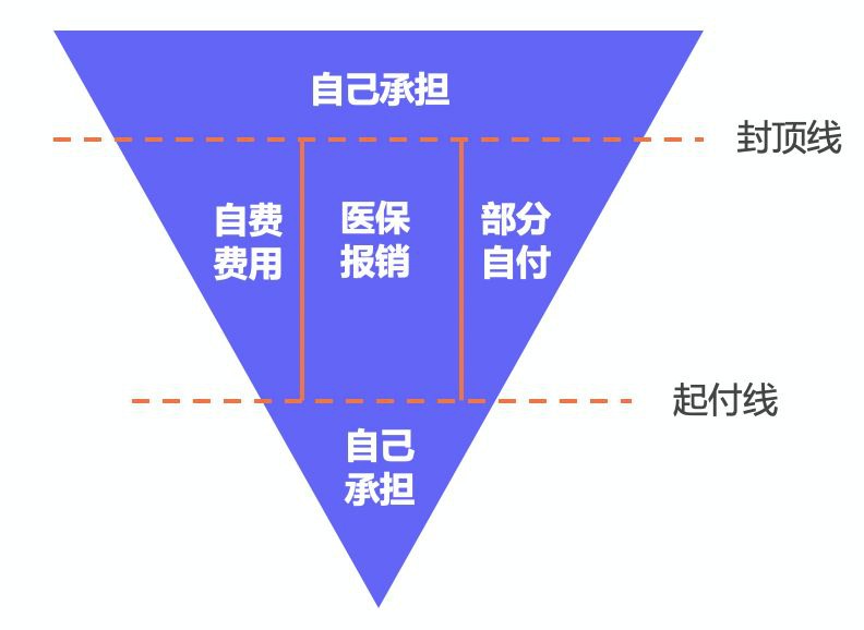 繳了這么多年醫保！病看得起嗎？