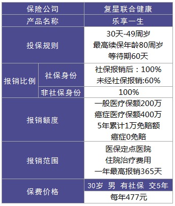 樂(lè )享一生百萬(wàn)醫療險測評