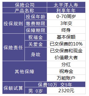 利享年年好不好，值不值得買(mǎi)？