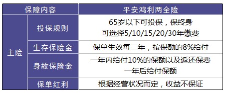 平安鴻利兩全險好不好？值不值得購買(mǎi)？