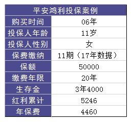 平安鴻利兩全險好不好？值不值得購買(mǎi)？