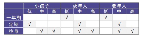 老人和小孩該買(mǎi)什么重疾險，有什么推薦？