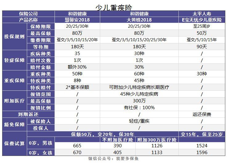老人和小孩該買(mǎi)什么重疾險，有什么推薦？
