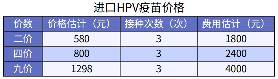 預防癌癥的疫苗，一針最低只要329元