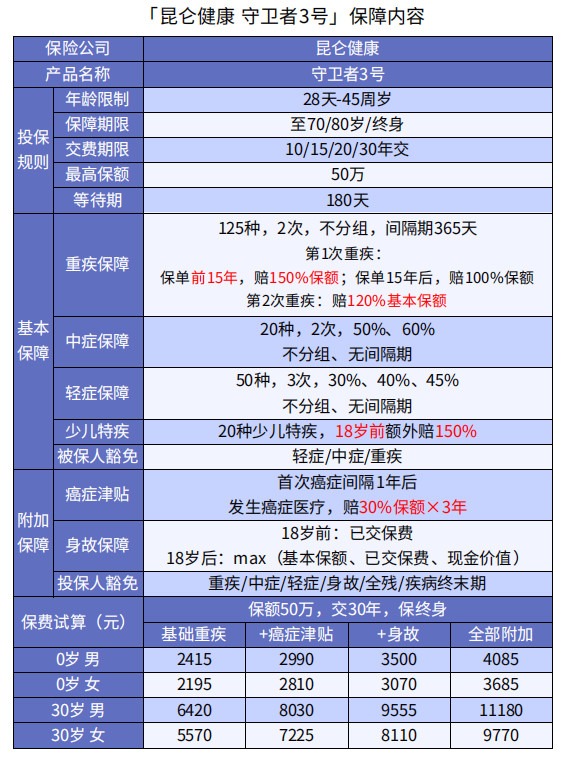 巨劃算！這款多次賠付不分組的重疾險絕了